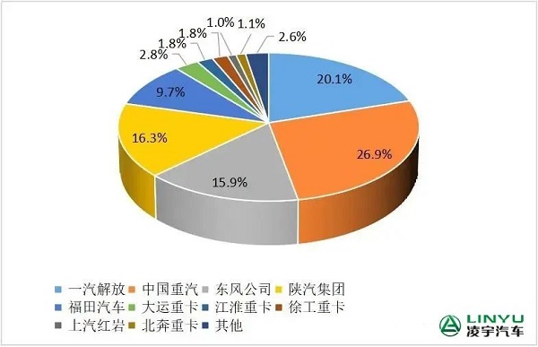 2023年1-10月重卡企业市场份额图