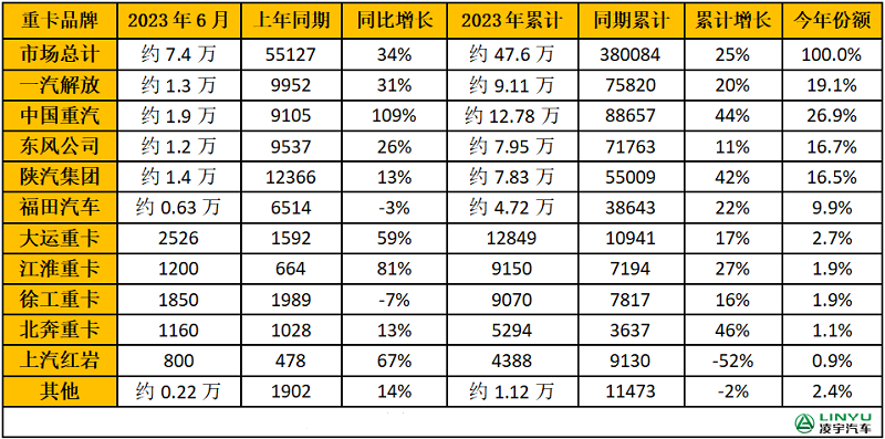 2023年1-6月重卡企业销量排行榜