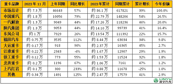 2023年重卡企业销量排行榜