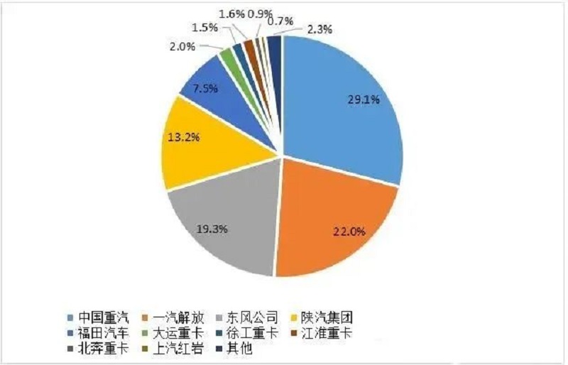 2024年1-2月重卡企业市场份额图