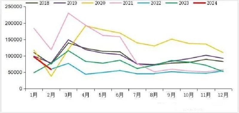 2018-2024年我国重卡市场销量月度走势图