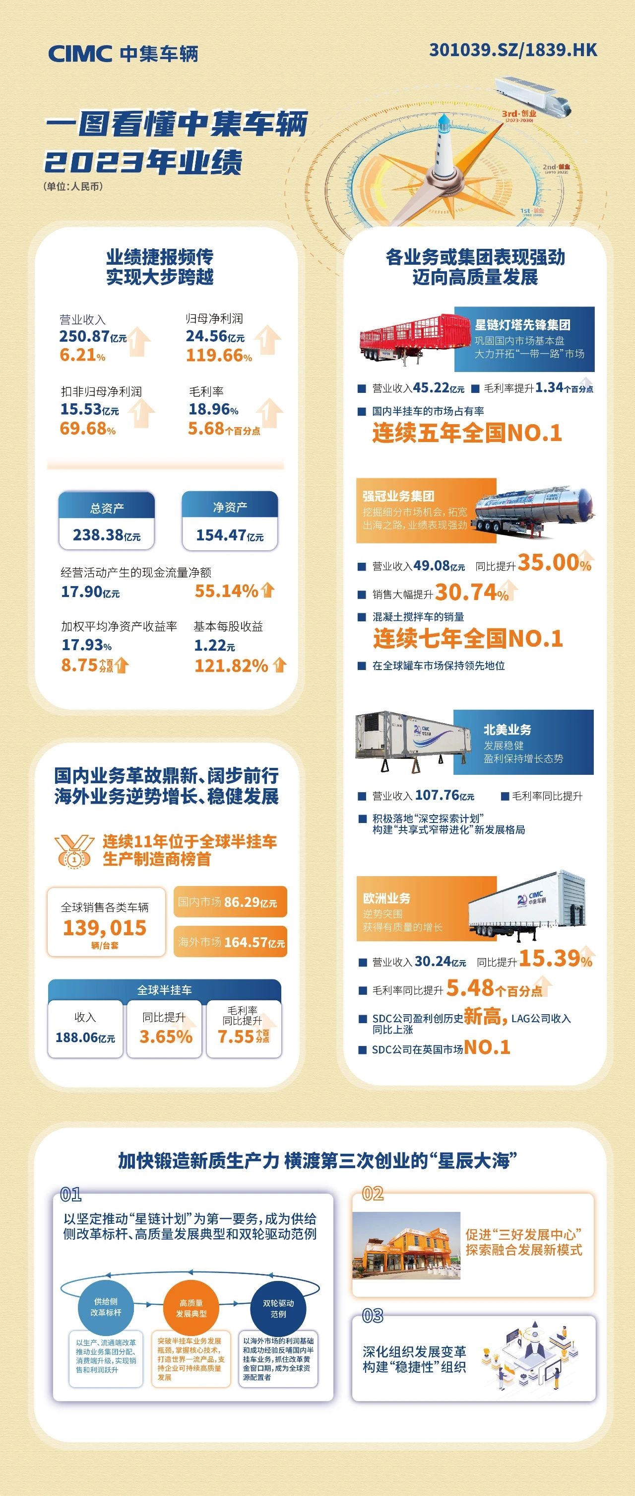 中集车辆2023年业绩