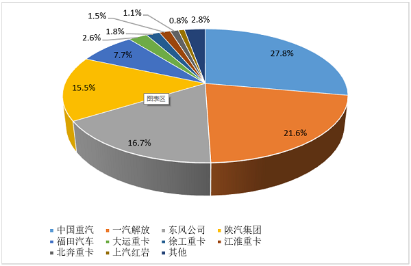 2024年1-5月重卡企业市场份额图