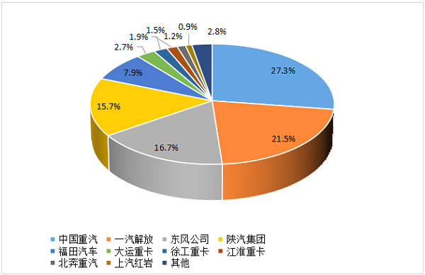 2024年1-6月重卡企业市场份额图