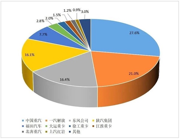 2024年1-7月重卡企业市场份额图