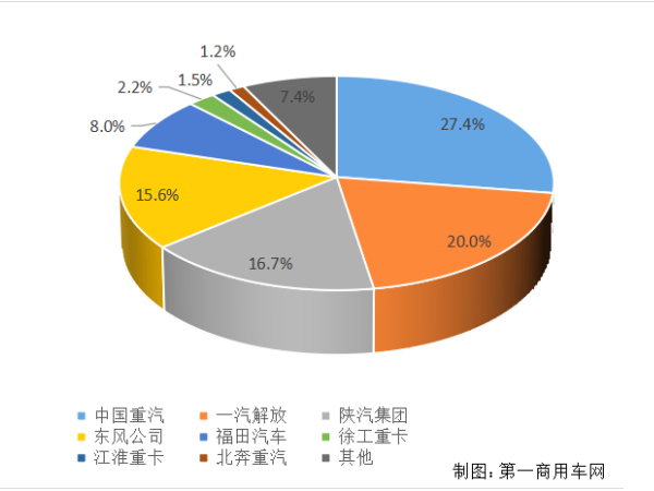 【重卡新闻】重卡11月销6.9万辆！新能源延续一贯良好势头